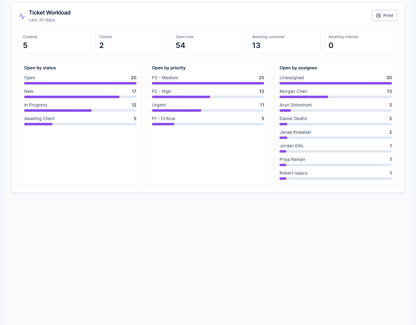 Ticket Workload report rendered under the catalog with Created, Closed, Open now, Awaiting customer and Awaiting internal counts and three breakdowns by status, priority and assignee
